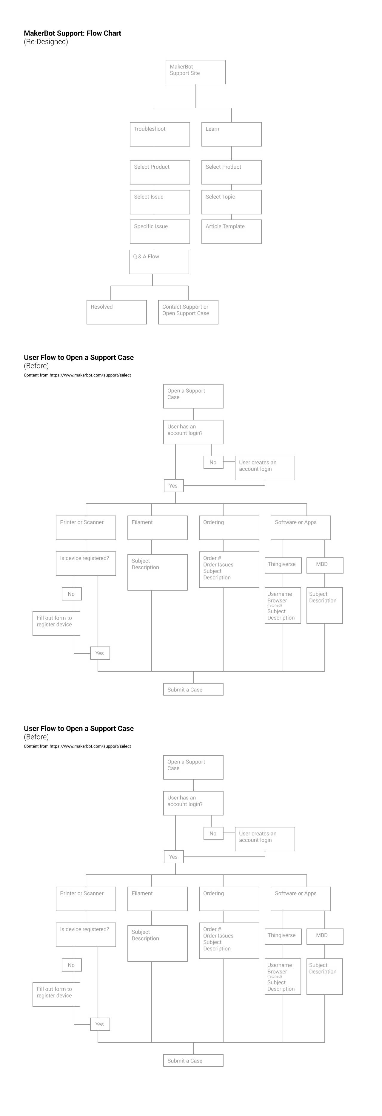 Flow Diagram of MakerBot's Support Portal Redesign